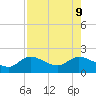 Shell Point tide chart for Friday, August 9, 2024