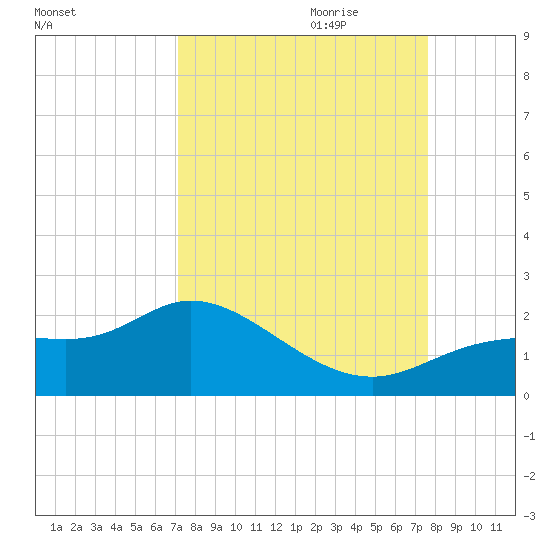 Shell Point tide chart for Tuesday, September 10, 2024