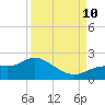 Shell Point tide chart for Tuesday, September 10, 2024
