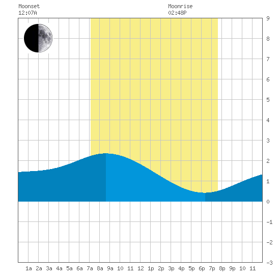 Shell Point tide chart for Wednesday, September 11, 2024
