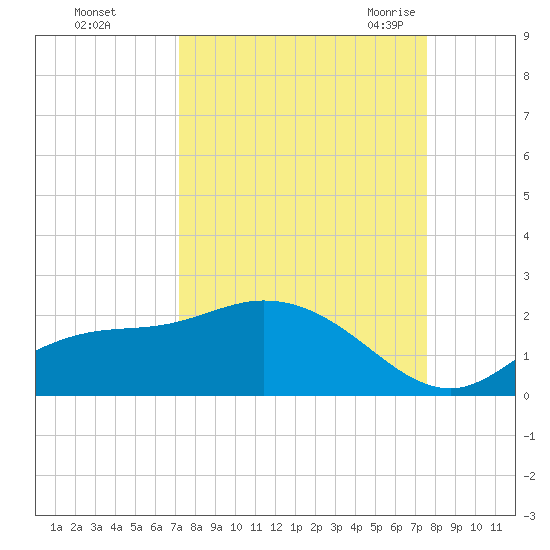 Shell Point tide chart for Friday, September 13, 2024