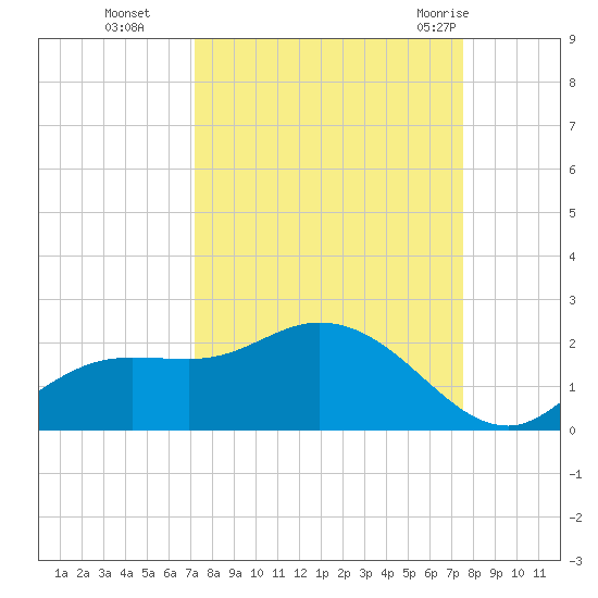 Shell Point tide chart for Saturday, September 14, 2024