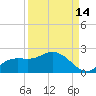 Shell Point tide chart for Saturday, September 14, 2024