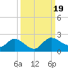 Shell Point tide chart for Thursday, September 19, 2024