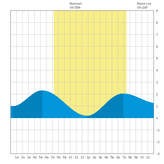 Shell Point tide chart for Friday, September 20, 2024