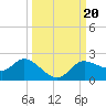Shell Point tide chart for Friday, September 20, 2024