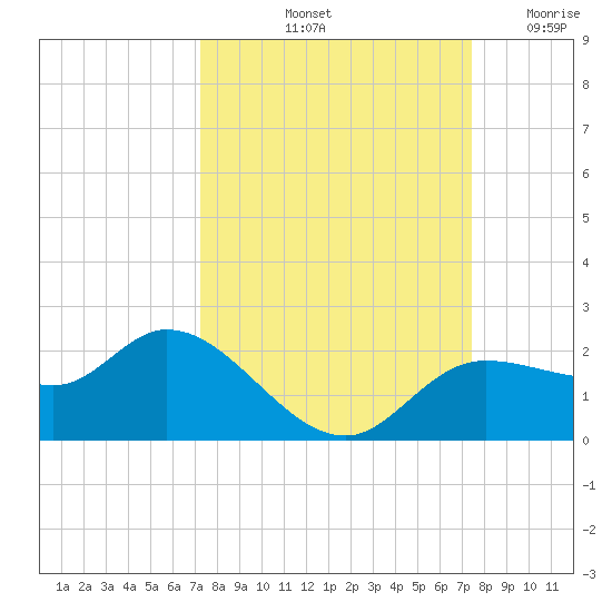 Shell Point tide chart for Saturday, September 21, 2024