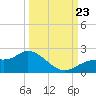 Shell Point tide chart for Monday, September 23, 2024