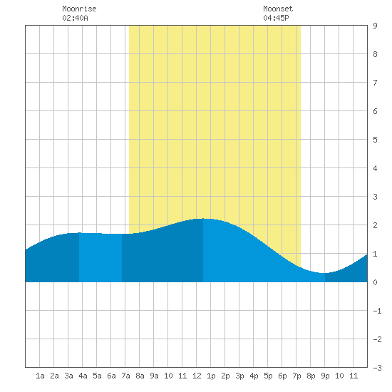 Shell Point tide chart for Friday, September 27, 2024