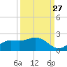 Shell Point tide chart for Friday, September 27, 2024