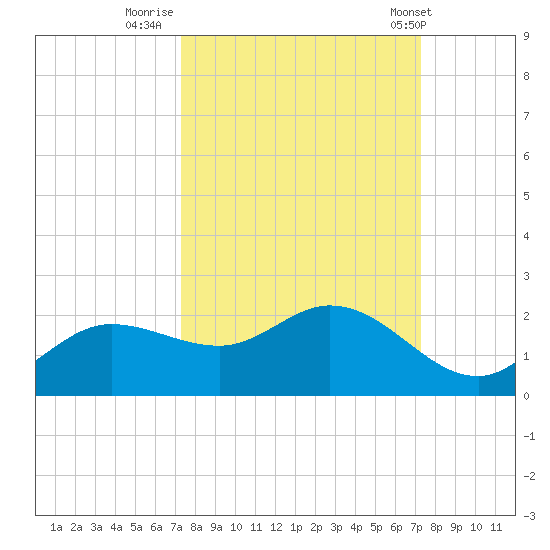 Shell Point tide chart for Sunday, September 29, 2024
