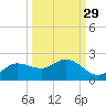 Shell Point tide chart for Sunday, September 29, 2024