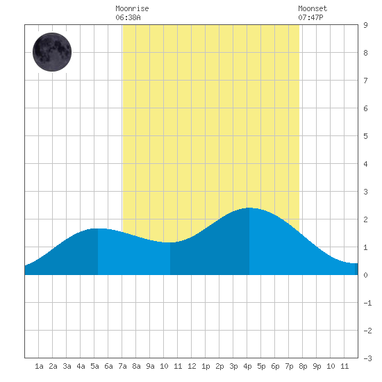 Shell Point tide chart for Monday, September 2, 2024