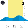 Shell Point tide chart for Monday, September 2, 2024