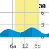Shell Point tide chart for Monday, September 30, 2024