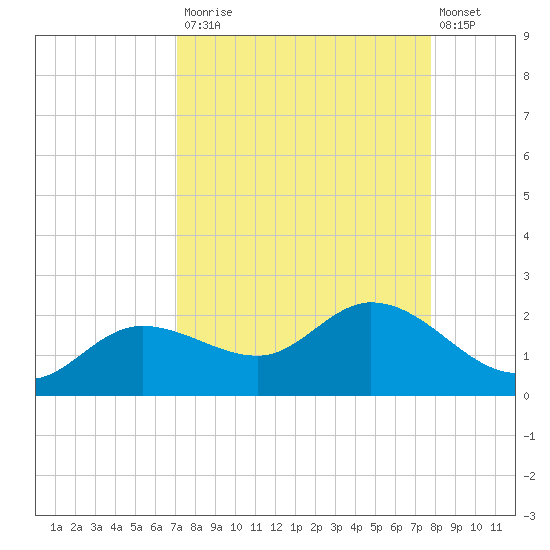Shell Point tide chart for Tuesday, September 3, 2024