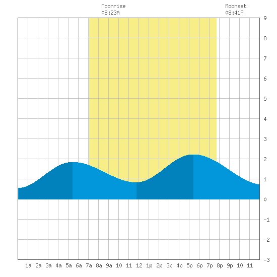 Shell Point tide chart for Wednesday, September 4, 2024