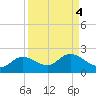Shell Point tide chart for Wednesday, September 4, 2024