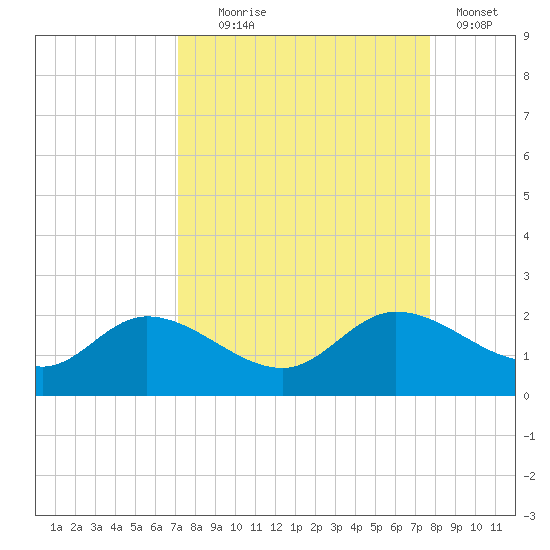 Shell Point tide chart for Thursday, September 5, 2024
