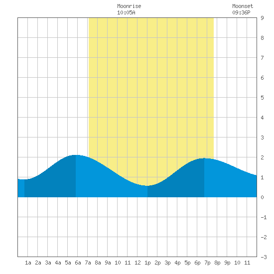Shell Point tide chart for Friday, September 6, 2024