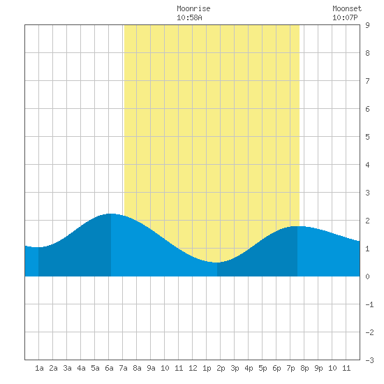 Shell Point tide chart for Saturday, September 7, 2024