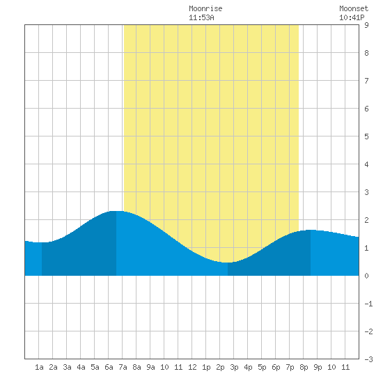 Shell Point tide chart for Sunday, September 8, 2024
