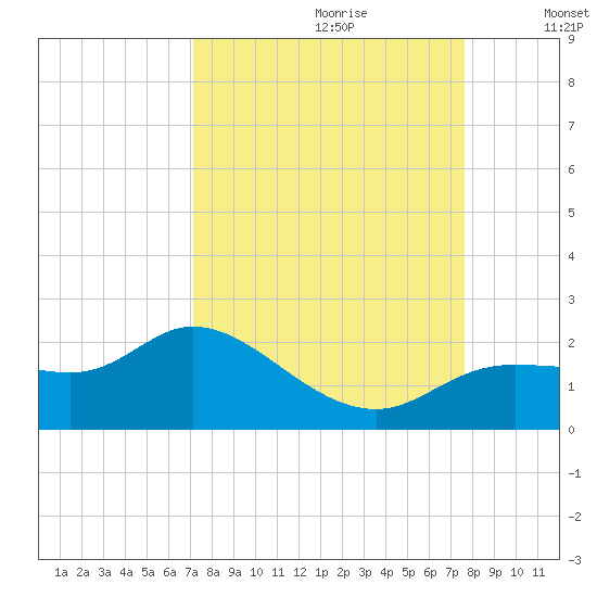 Shell Point tide chart for Monday, September 9, 2024