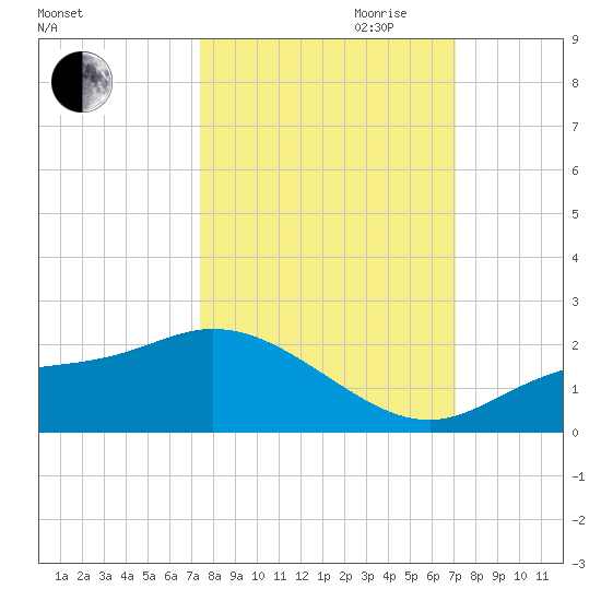 Shell Point tide chart for Thursday, October 10, 2024