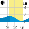 Shell Point tide chart for Thursday, October 10, 2024