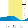 Shell Point tide chart for Friday, October 11, 2024