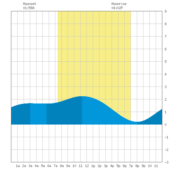 Shell Point tide chart for Saturday, October 12, 2024