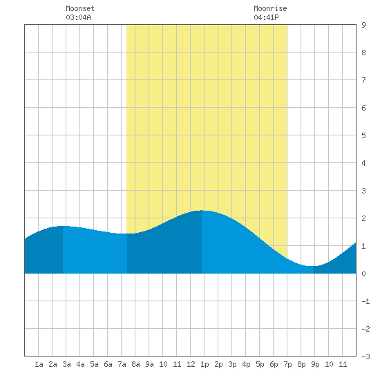 Shell Point tide chart for Sunday, October 13, 2024