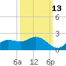 Shell Point tide chart for Sunday, October 13, 2024