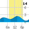 Shell Point tide chart for Monday, October 14, 2024