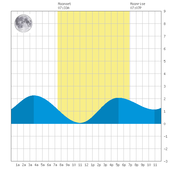 Shell Point tide chart for Thursday, October 17, 2024