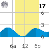 Shell Point tide chart for Thursday, October 17, 2024
