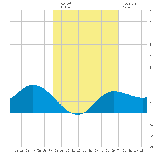 Shell Point tide chart for Friday, October 18, 2024