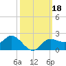Shell Point tide chart for Friday, October 18, 2024