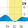 Shell Point tide chart for Saturday, October 19, 2024