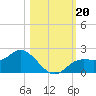Shell Point tide chart for Sunday, October 20, 2024