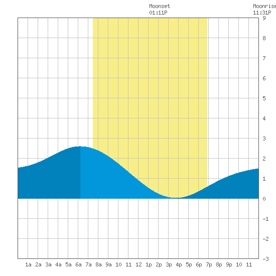 Shell Point tide chart for Tuesday, October 22, 2024