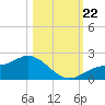 Shell Point tide chart for Tuesday, October 22, 2024