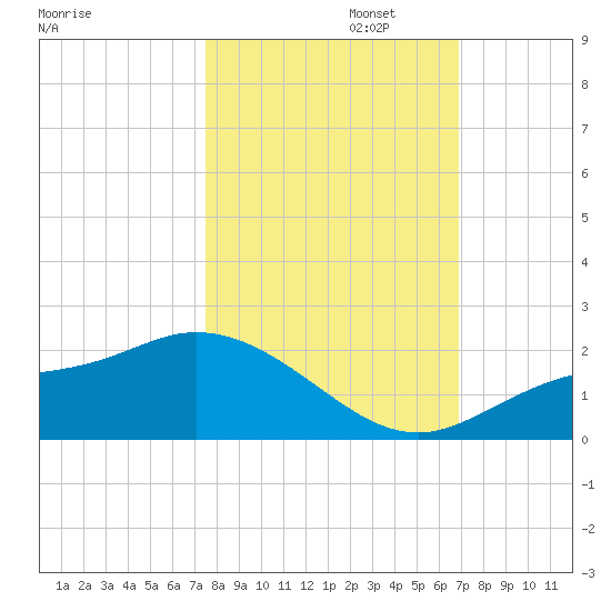 Shell Point tide chart for Wednesday, October 23, 2024