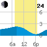 Shell Point tide chart for Thursday, October 24, 2024