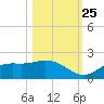 Shell Point tide chart for Friday, October 25, 2024