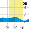 Shell Point tide chart for Saturday, October 26, 2024