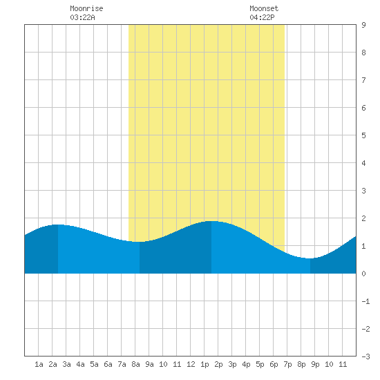 Shell Point tide chart for Sunday, October 27, 2024