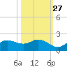 Shell Point tide chart for Sunday, October 27, 2024