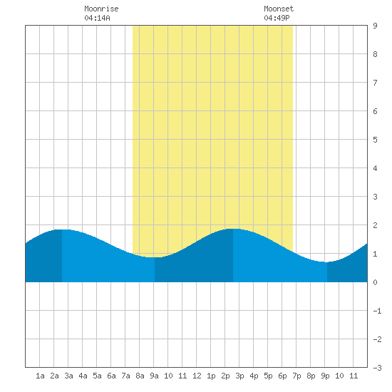 Shell Point tide chart for Monday, October 28, 2024
