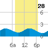 Shell Point tide chart for Monday, October 28, 2024